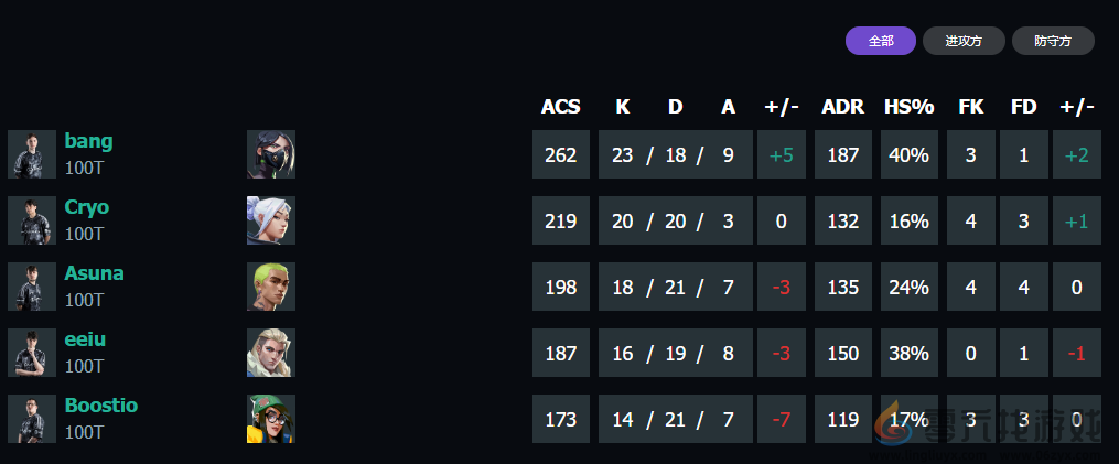 无畏契约上海大师赛100T vs PRX赛况介绍(图11) 无畏契约上海大师赛100T vs PRX赛况介绍(图11)