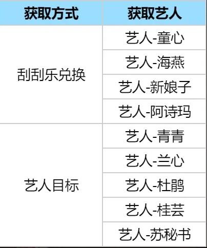 时光杂货店艺人获取方法(图1)