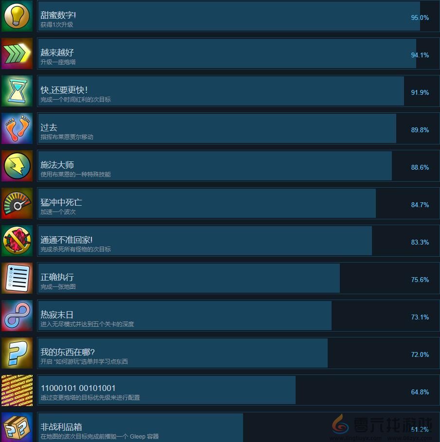 没有怪物受到伤害的TD成就列表一览(图1)