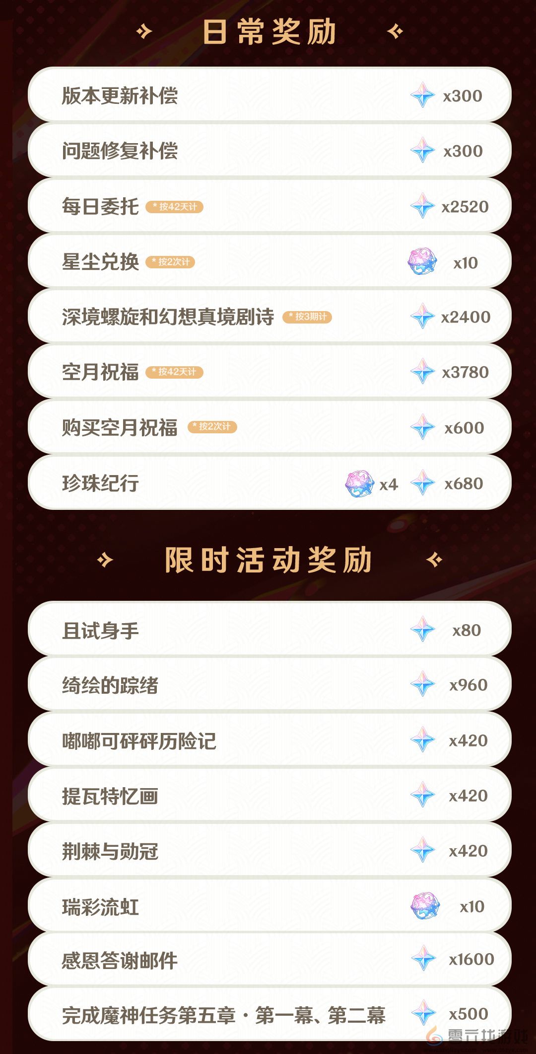 原神5.0版本原石统计介绍(图4) 原神5.0版本原石统计介绍(图4)