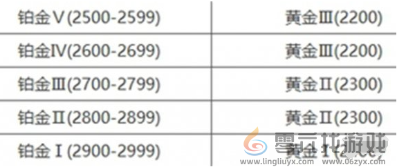 永劫无间手游段位重置规则介绍(图6) 永劫无间手游段位重置规则介绍(图6)