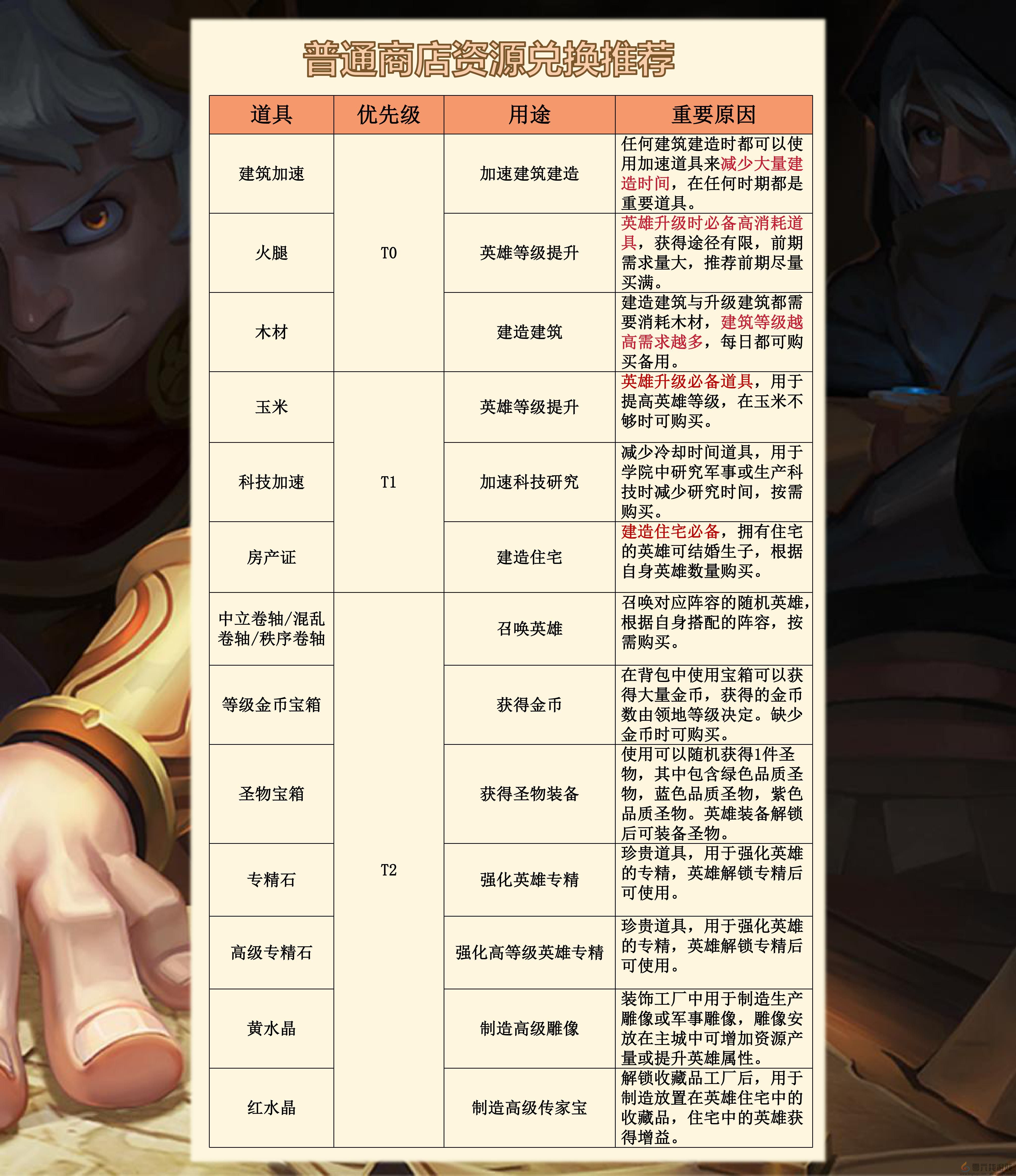 王国传承普通商店资源兑换推荐(图1) 王国传承普通商店资源兑换推荐(图1)