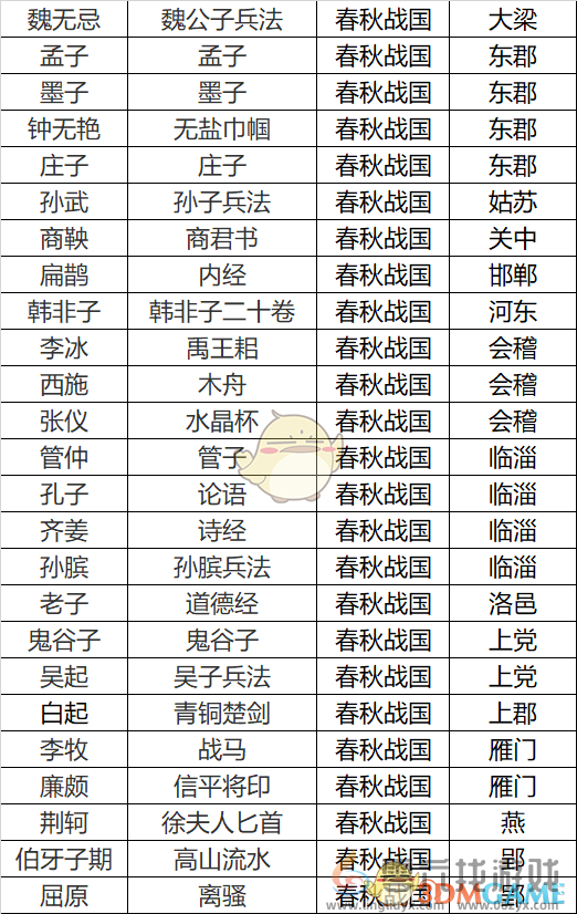 无悔华夏春秋战国名臣专属道具介绍(图1)